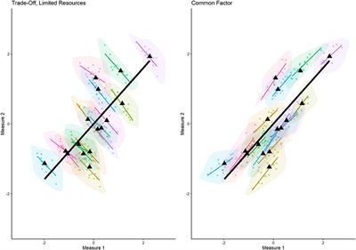 Trade-Off vs. Common Factor—Differentiating Resource-Based Explanations From Their Alternative